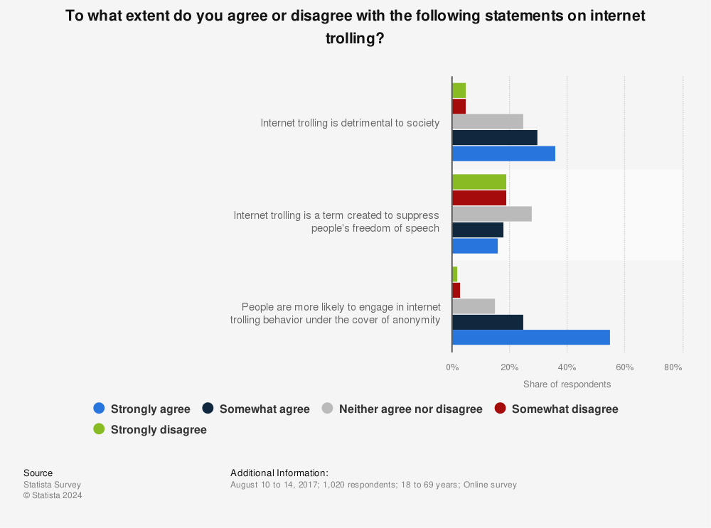 Statistic: To what extent do you agree or disagree with the following statements on internet trolling? | Statista