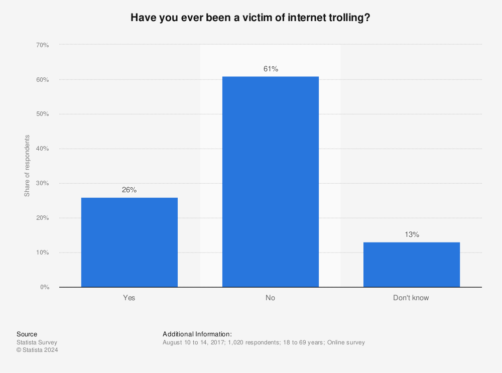 Statistic: Have you ever been a victim of internet trolling? | Statista