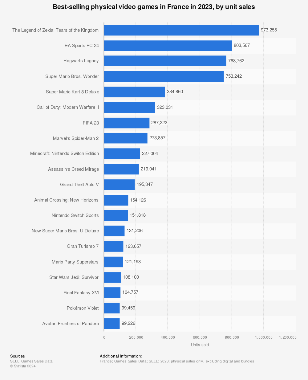 Statistic: Best-selling physical video games in France in 2022, by unit sales | Statista