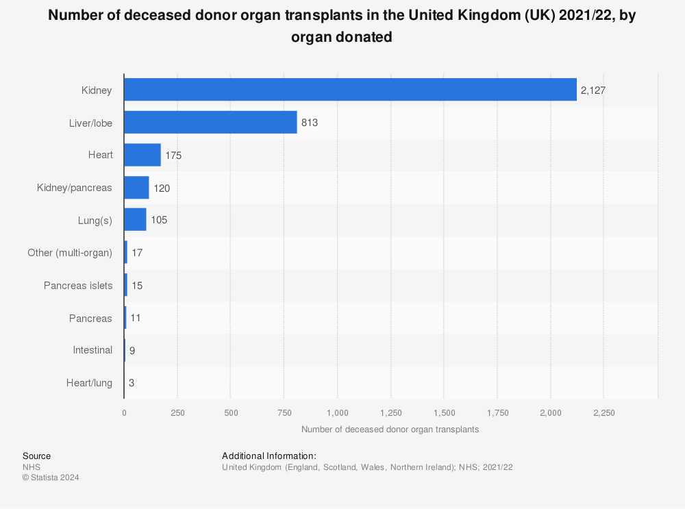 Statistic: Number of deceased donor organ transplants in the United Kingdom (UK) 2021/22, by organ donated | Statista
