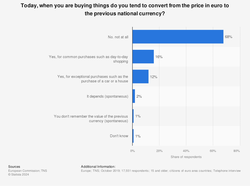 Statistic: Today, when you are buying things do you tend to convert from the price in euro to the previous national currency? | Statista
