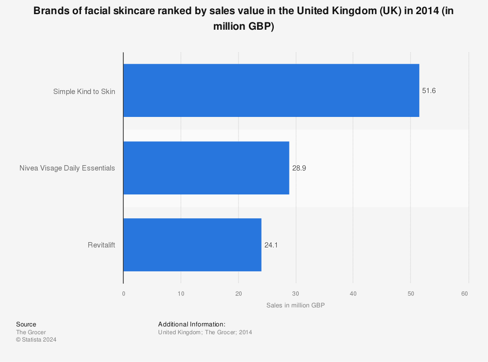Statistic: Brands of facial skincare ranked by sales value in the United Kingdom (UK) in 2014 (in million GBP) | Statista