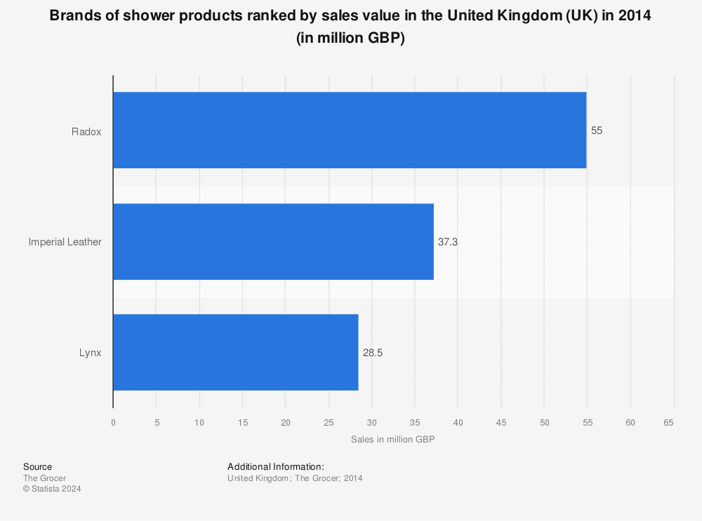 Statistic: Brands of shower products ranked by sales value in the United Kingdom (UK) in 2014 (in million GBP) | Statista