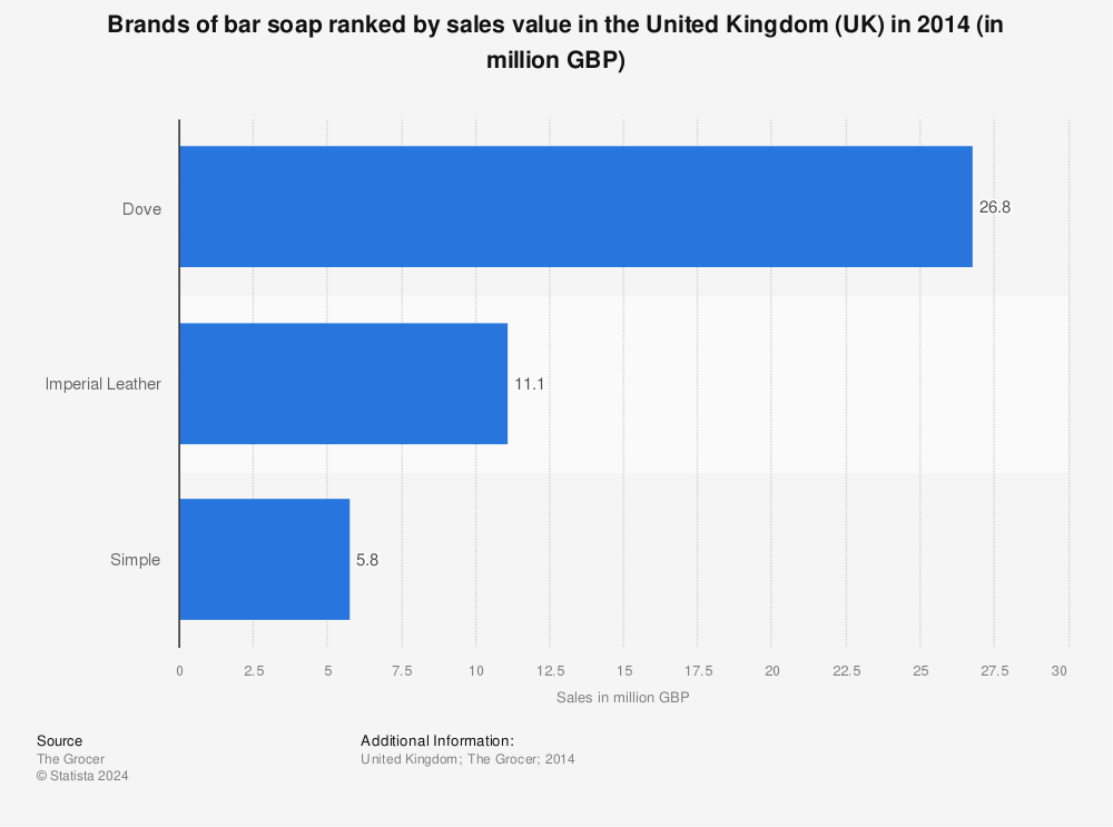 Statistic: Brands of bar soap ranked by sales value in the United Kingdom (UK) in 2014 (in million GBP) | Statista