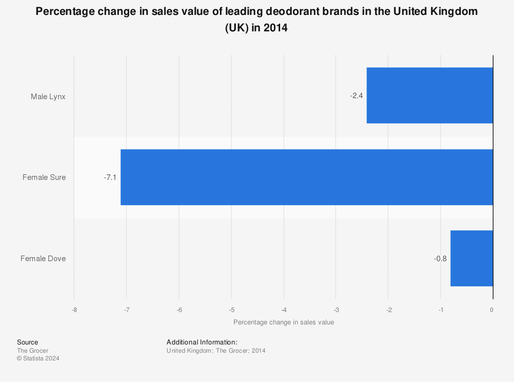 Statistic: Percentage change in sales value of leading deodorant brands in the United Kingdom (UK) in 2014 | Statista