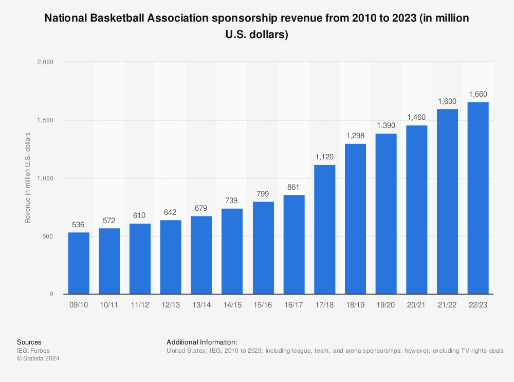 Statistic: National Basketball Association sponsorship revenue from 2010 to 2021 (in million U.S. dollars) | Statista