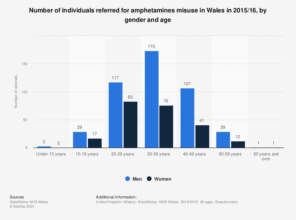 Statistic: Number of individuals referred for amphetamines misuse in Wales in 2015/16, by gender and age | Statista