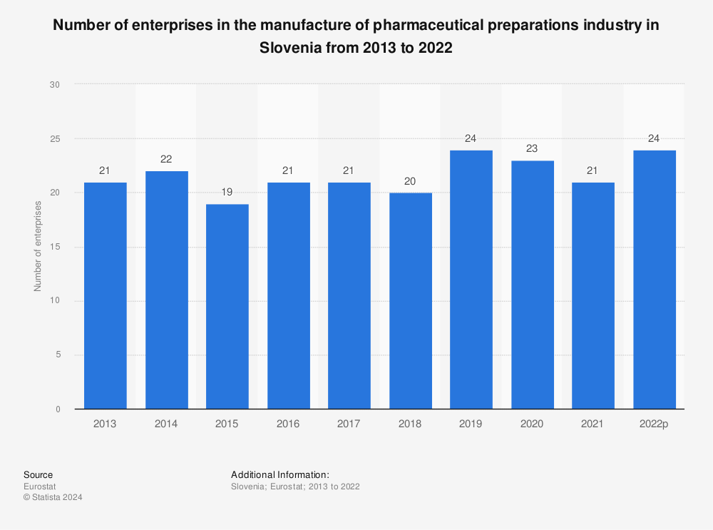Statistic: Number of enterprises in the manufacture of pharmaceutical preparations industry in Slovenia from 2011 to 2020 | Statista