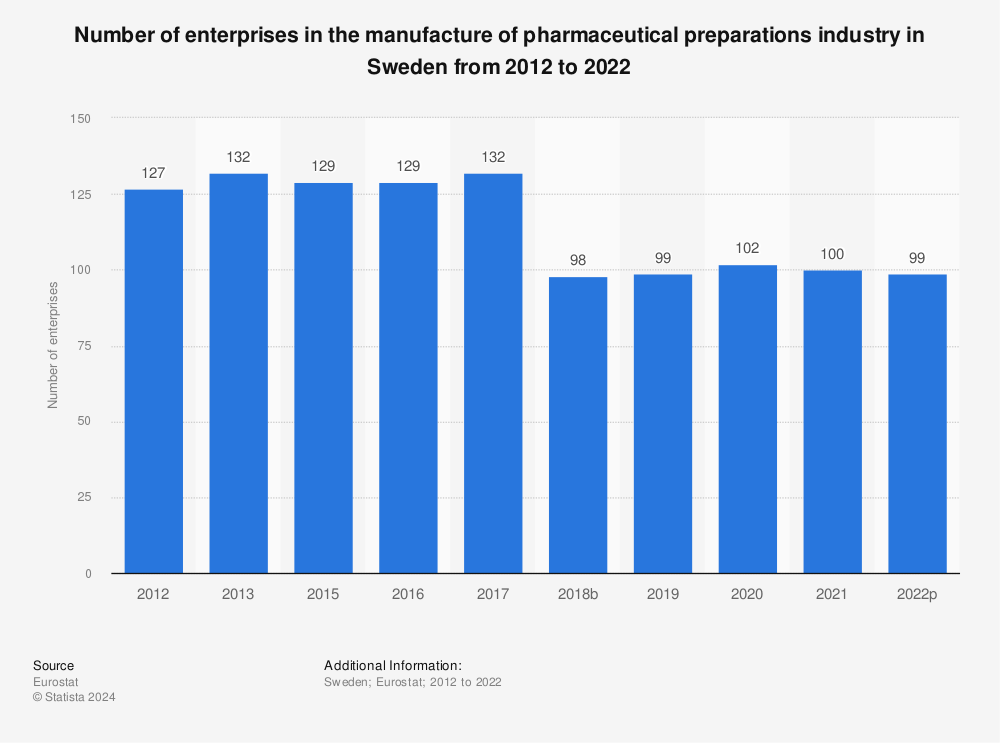 Statistic: Number of enterprises in the manufacture of pharmaceutical preparations industry in Sweden from 2010 to 2020 | Statista