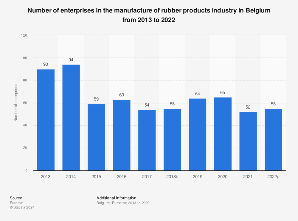 Statistic: Number of enterprises in the manufacture of rubber products industry in Belgium from 2011 to 2020 | Statista