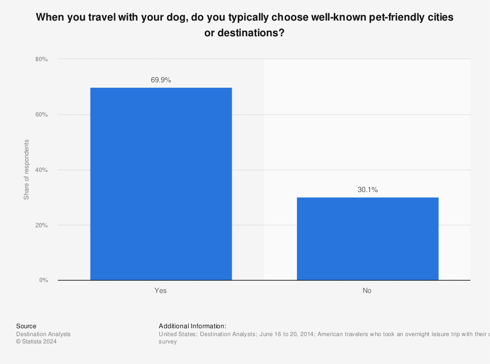 Statistic: When you travel with your dog, do you typically choose well-known pet-friendly cities or destinations? | Statista