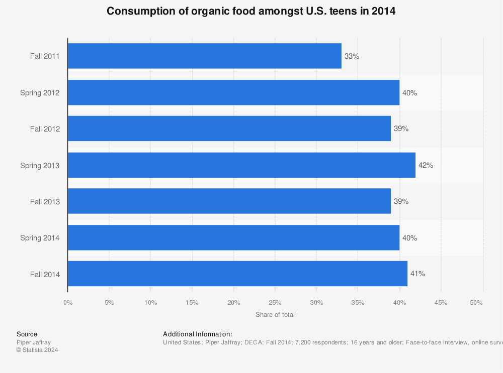 Statistic: Consumption of organic food amongst U.S. teens in 2014  | Statista