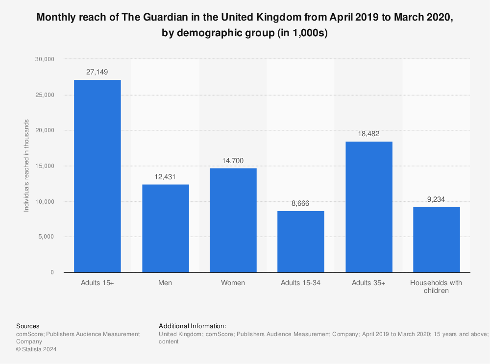 Statistic: Monthly reach of The Guardian in the United Kingdom from April 2019 to March 2020, by demographic group (in 1,000s) | Statista
