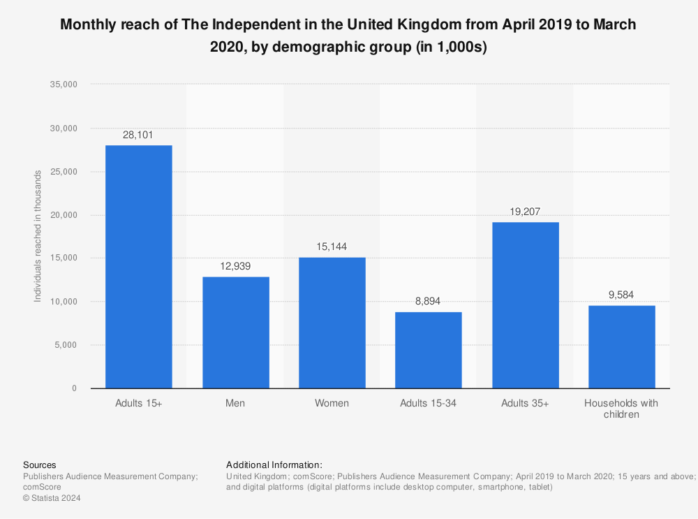 Statistic: Monthly reach of The Independent in the United Kingdom from April 2019 to March 2020, by demographic group (in 1,000s) | Statista