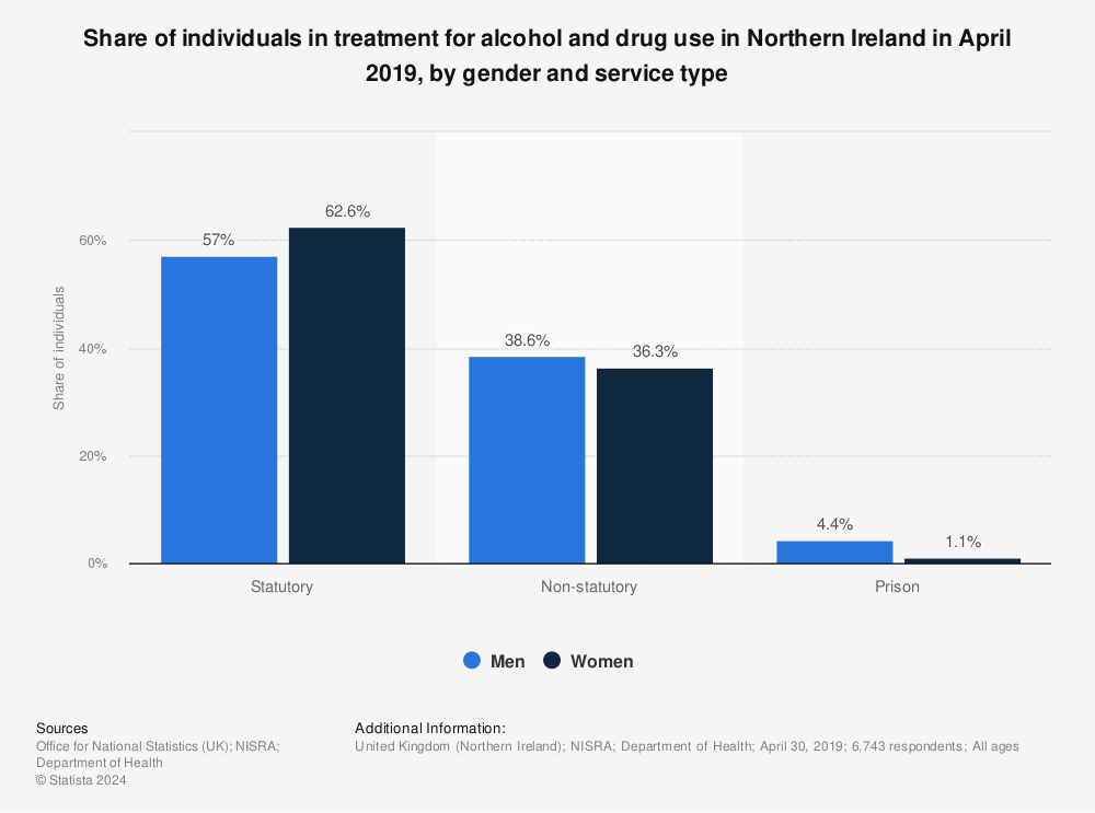 Statistic: Share of individuals in treatment for alcohol and drug use in Northern Ireland in April 2019, by gender and service type | Statista
