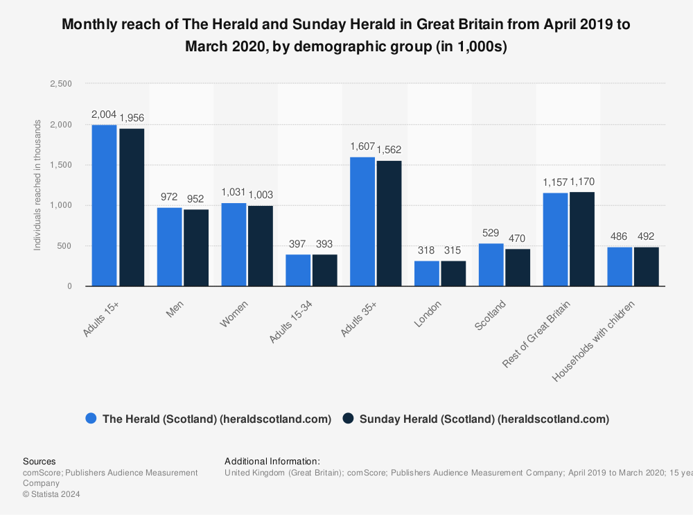 Statistic: Monthly reach of The Herald and Sunday Herald in Great Britain from April 2019 to March 2020, by demographic group (in 1,000s) | Statista