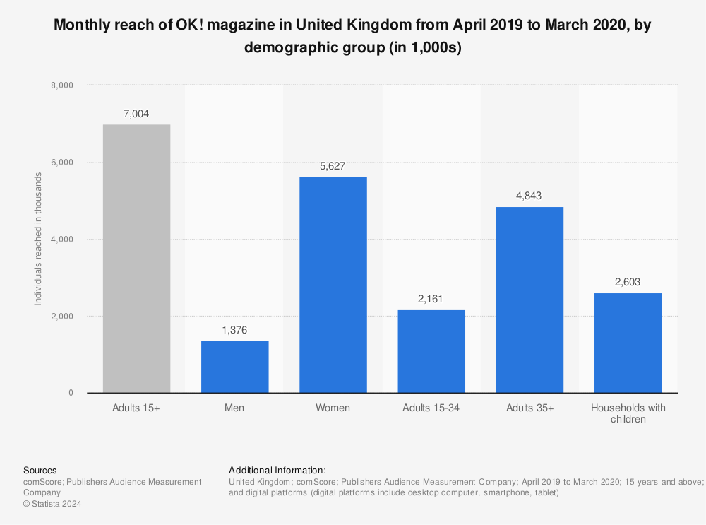 Statistic: Monthly reach of OK! magazine in United Kingdom from April 2019 to March 2020, by demographic group (in 1,000s) | Statista