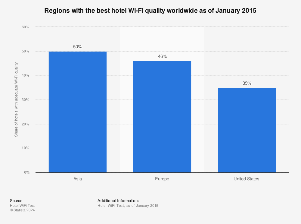 Statistic: Regions with the best hotel Wi-Fi quality worldwide as of January 2015 | Statista