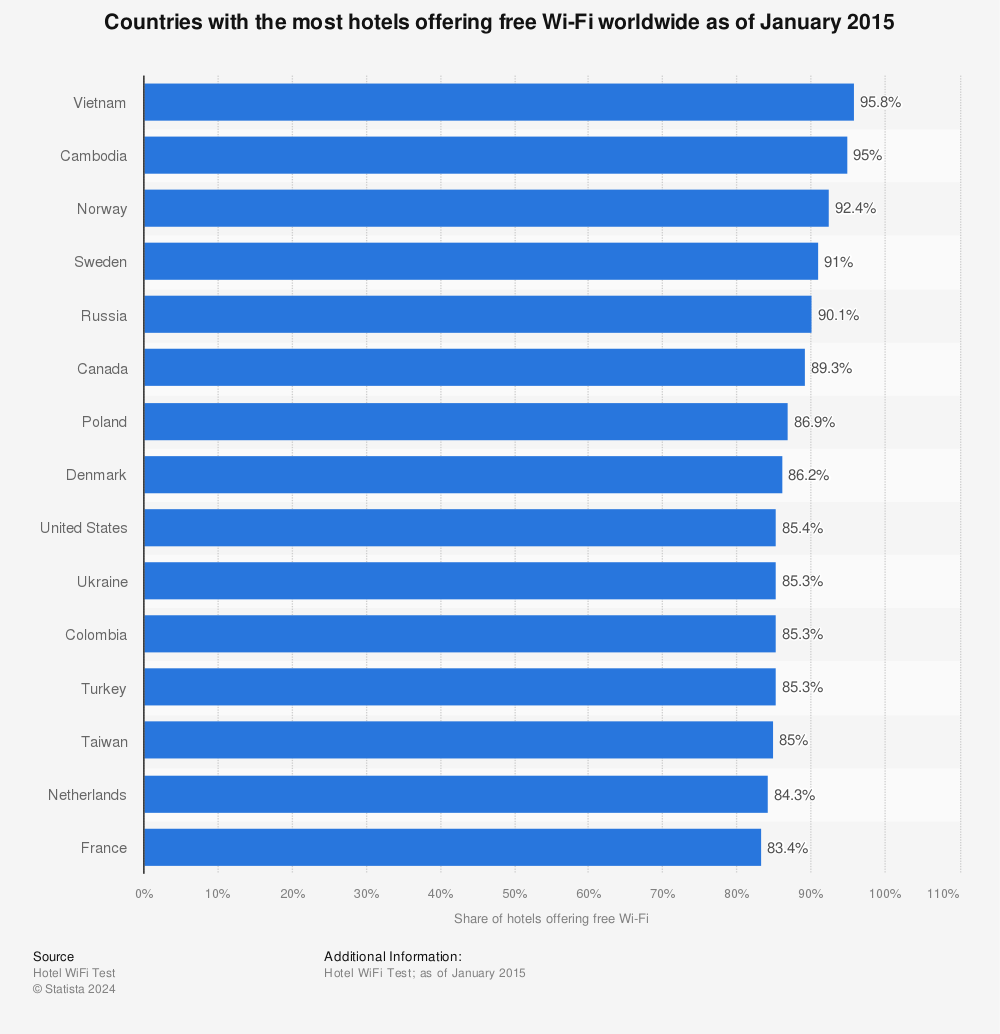 Statistic: Countries with the most hotels offering free Wi-Fi worldwide as of January 2015 | Statista