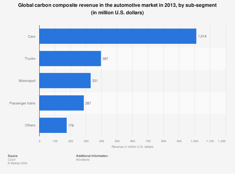 Statistic: Global carbon composite revenue in the automotive market in 2013, by sub-segment (in million U.S. dollars) | Statista