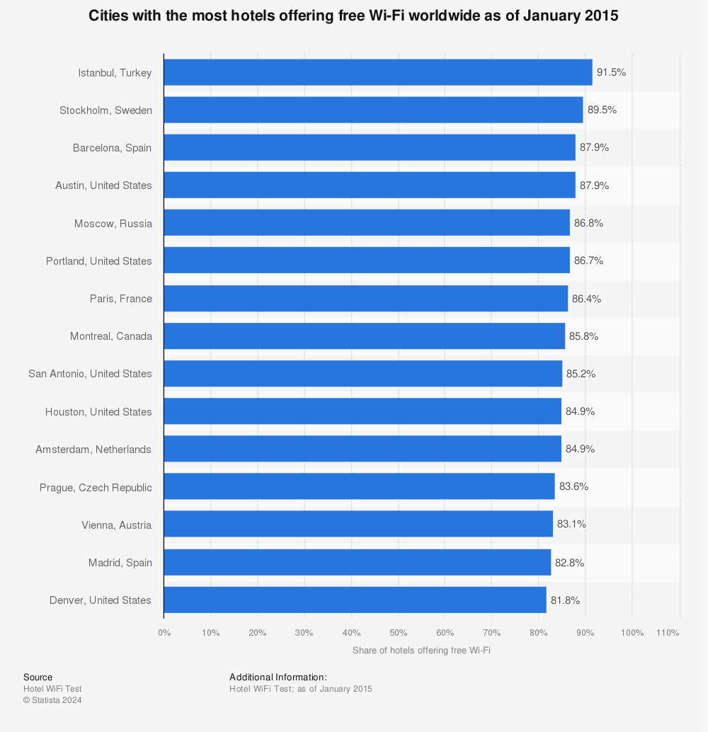 Statistic: Cities with the most hotels offering free Wi-Fi worldwide as of January 2015 | Statista