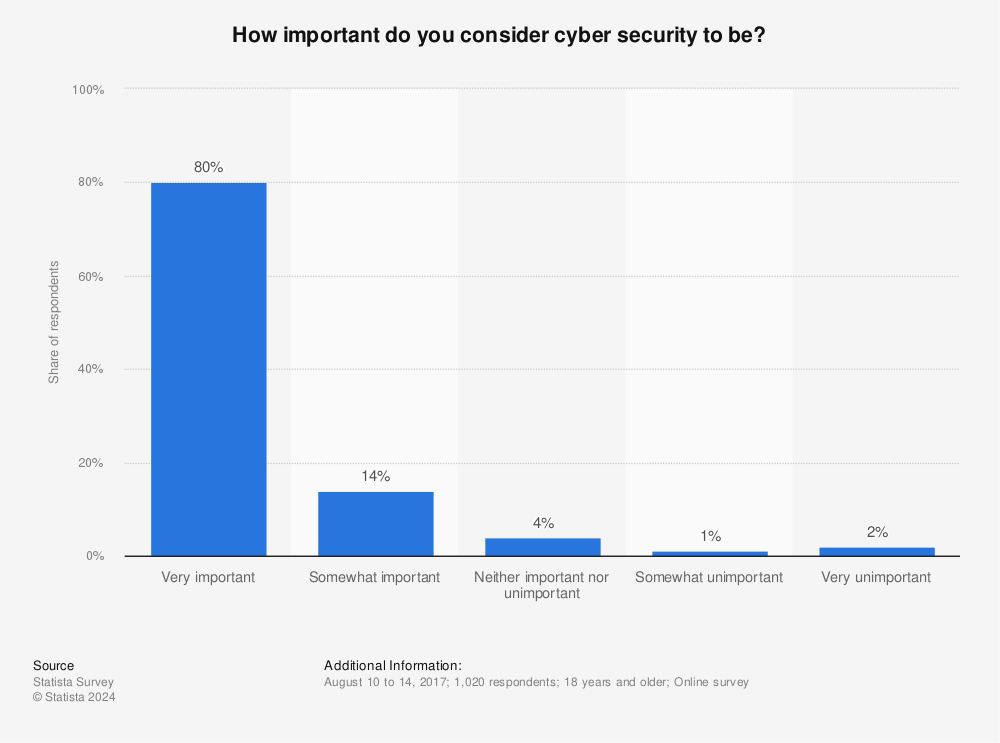 Statistic: How important do you consider cyber security to be? | Statista