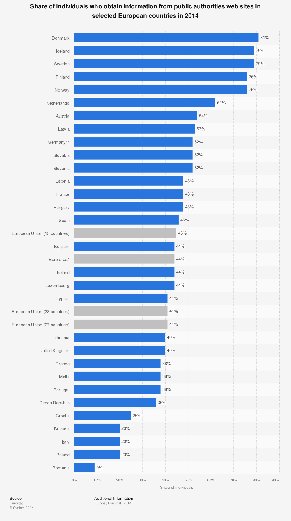 Statistic: Share of individuals who obtain information from public authorities web sites in selected European countries in 2014 | Statista