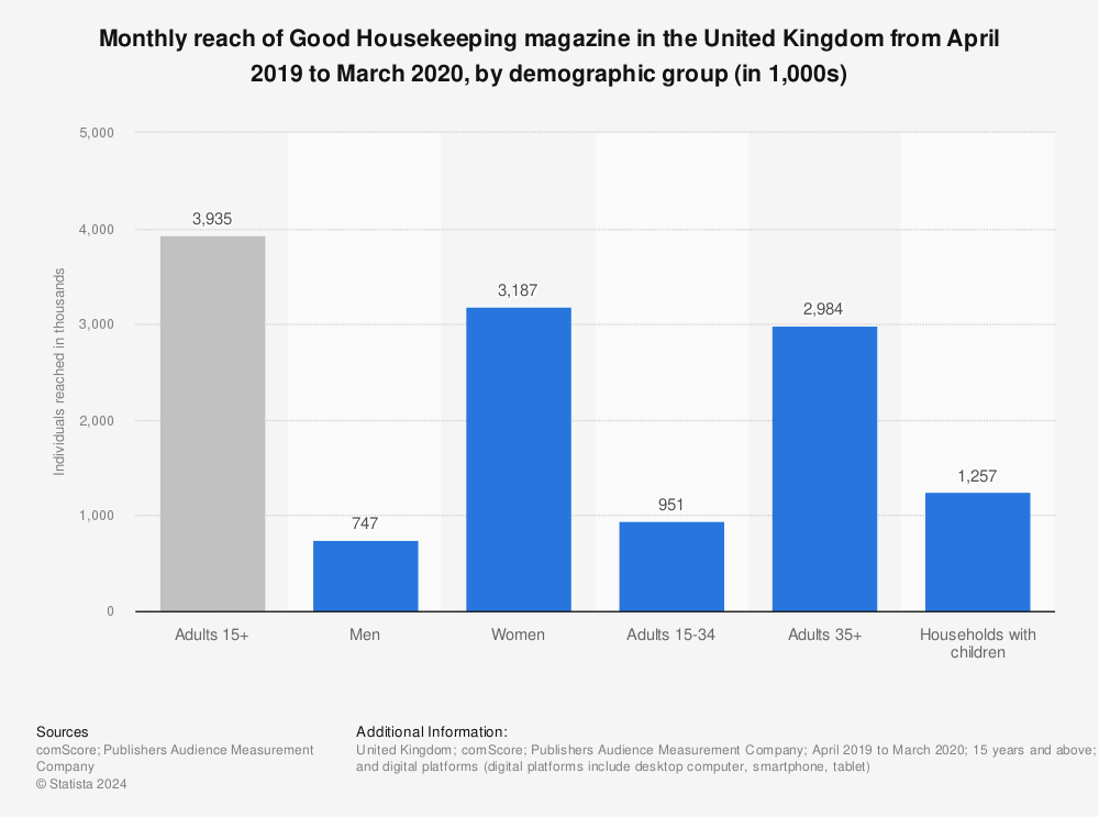 Statistic: Monthly reach of Good Housekeeping magazine in the United Kingdom from April 2019 to March 2020, by demographic group (in 1,000s) | Statista