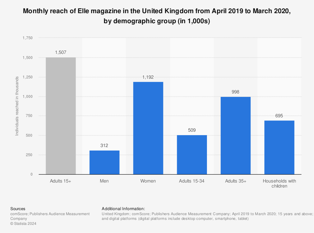 Statistic: Monthly reach of Elle magazine in the United Kingdom from April 2019 to March 2020, by demographic group (in 1,000s) | Statista