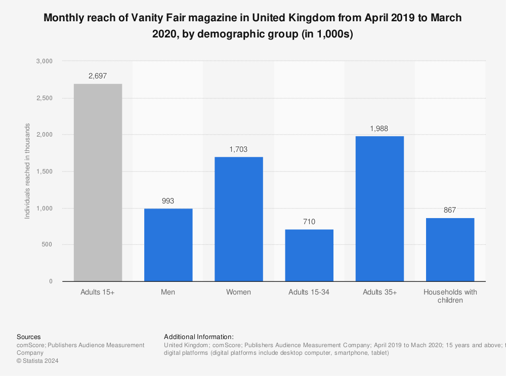 Statistic: Monthly reach of Vanity Fair magazine in United Kingdom from April 2019 to March 2020, by demographic group (in 1,000s) | Statista