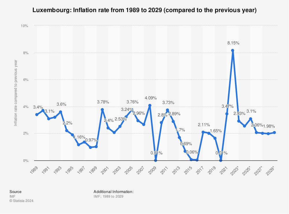Statistic: Luxembourg: Inflation rate from 1987 to 2027 (compared to the previous year) | Statista