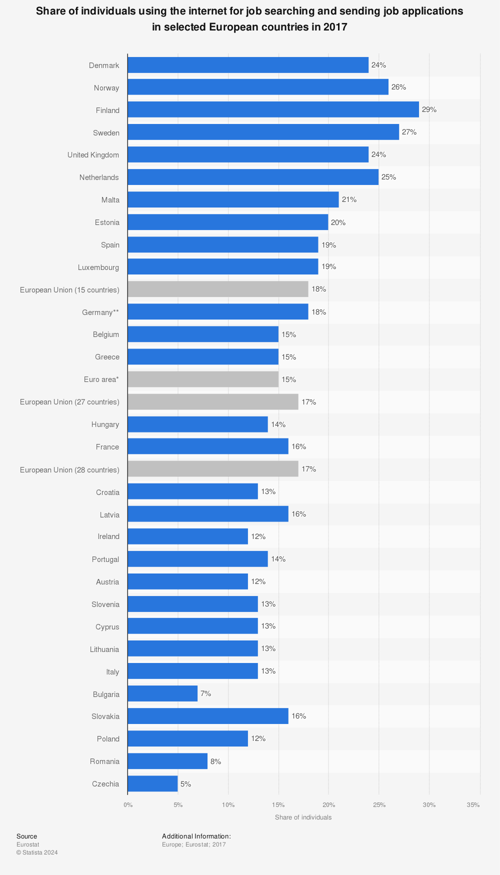 Statistic: Share of individuals using the internet for job searching and sending job applications in selected European countries in 2017 | Statista