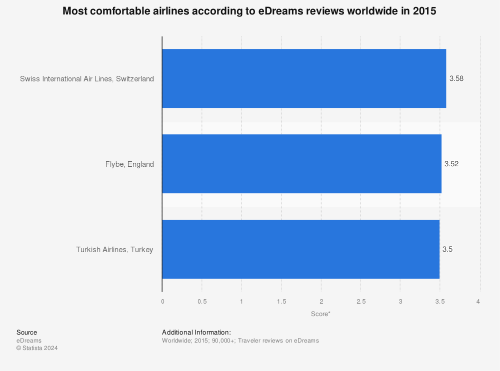 Statistic: Most comfortable airlines according to eDreams reviews worldwide in 2015 | Statista