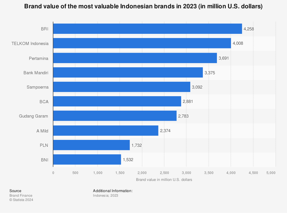 Statistic: Brand value of the most valuable Indonesian brands in 2022 (in million U.S. dollars) | Statista
