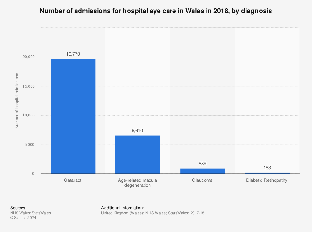 Statistic: Number of admissions for hospital eye care in Wales in 2018, by diagnosis | Statista