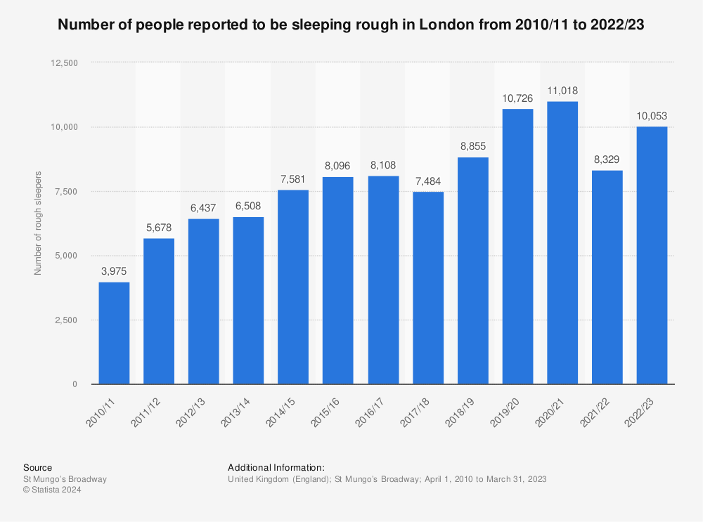 Statistic: Number of people reported to be sleeping rough in London from 2010/11 to 2022/23 | Statista