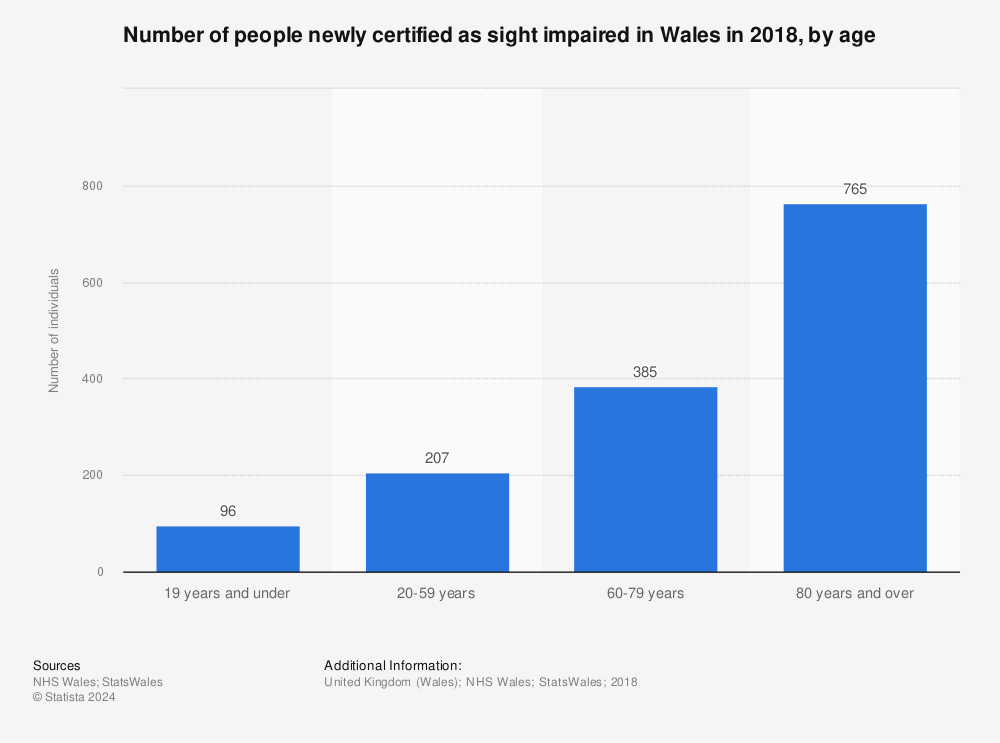 Statistic: Number of people newly certified as sight impaired in Wales in 2018, by age | Statista