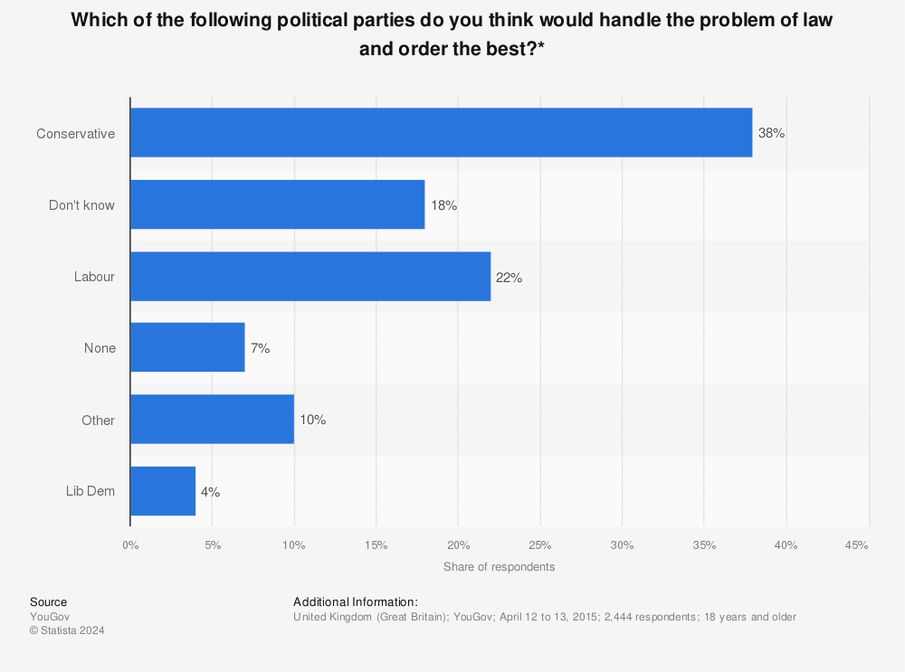 Statistic: Which of the following political parties do you think would handle the problem of law and order  the best?* | Statista