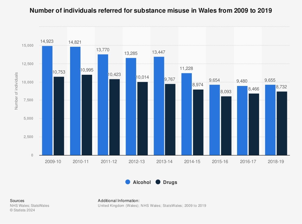 Statistic: Number of individuals referred for substance misuse in Wales from 2009 to 2019 | Statista