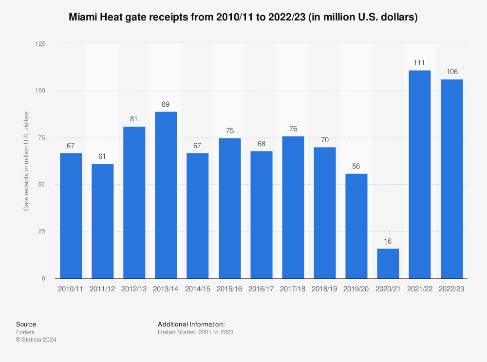 Statistic: Miami Heat gate receipts from 2010/11 to 2019/20 (in million U.S. dollars) | Statista