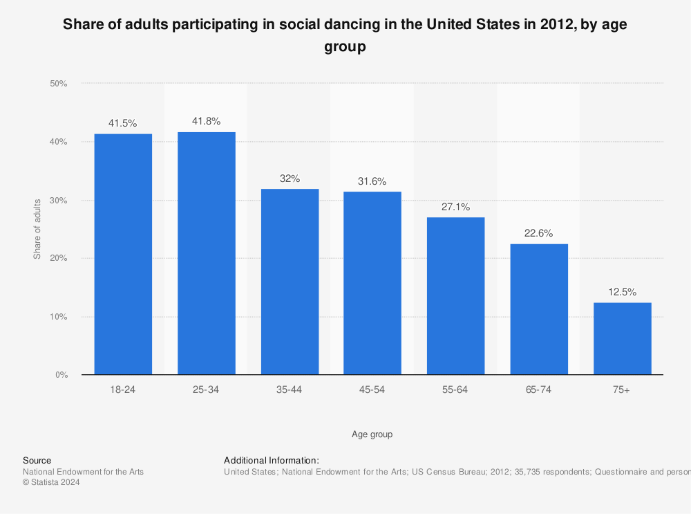 Statistic: Share of adults participating in social dancing in the United States in 2012, by age group | Statista