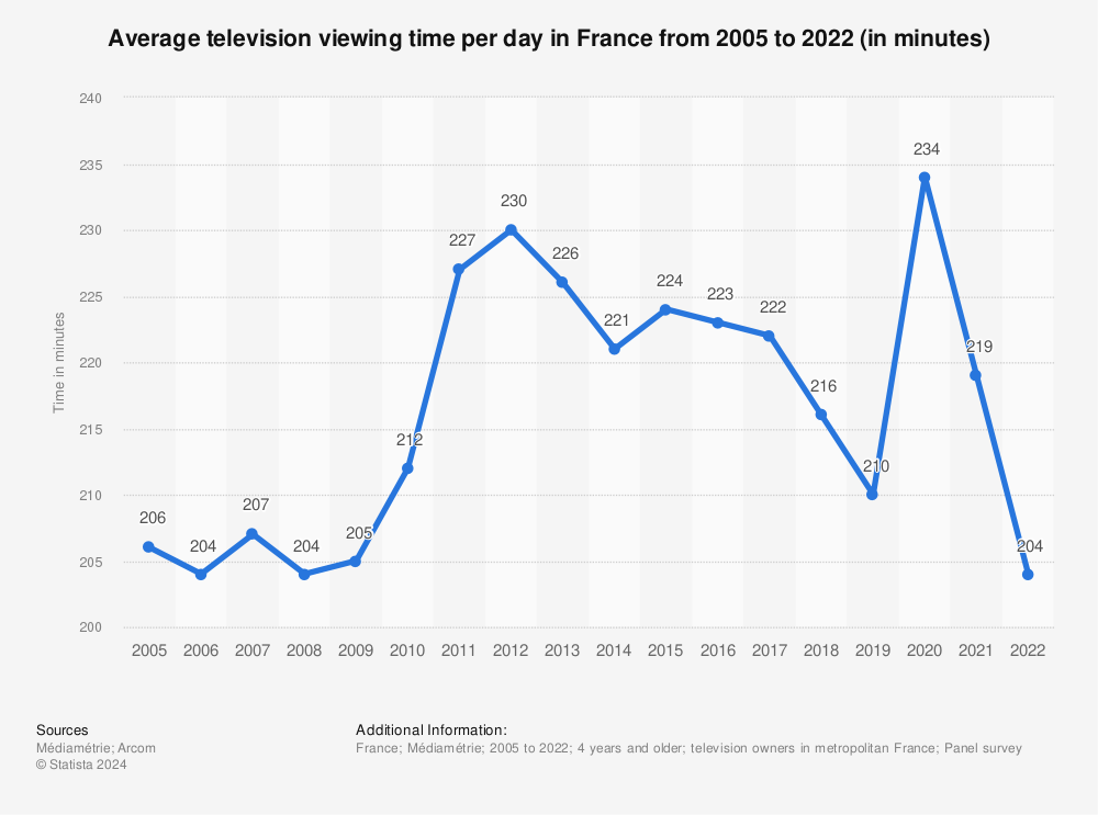 Statistic: Average television viewing time per day in France from 2005 to 2021 (in minutes) | Statista