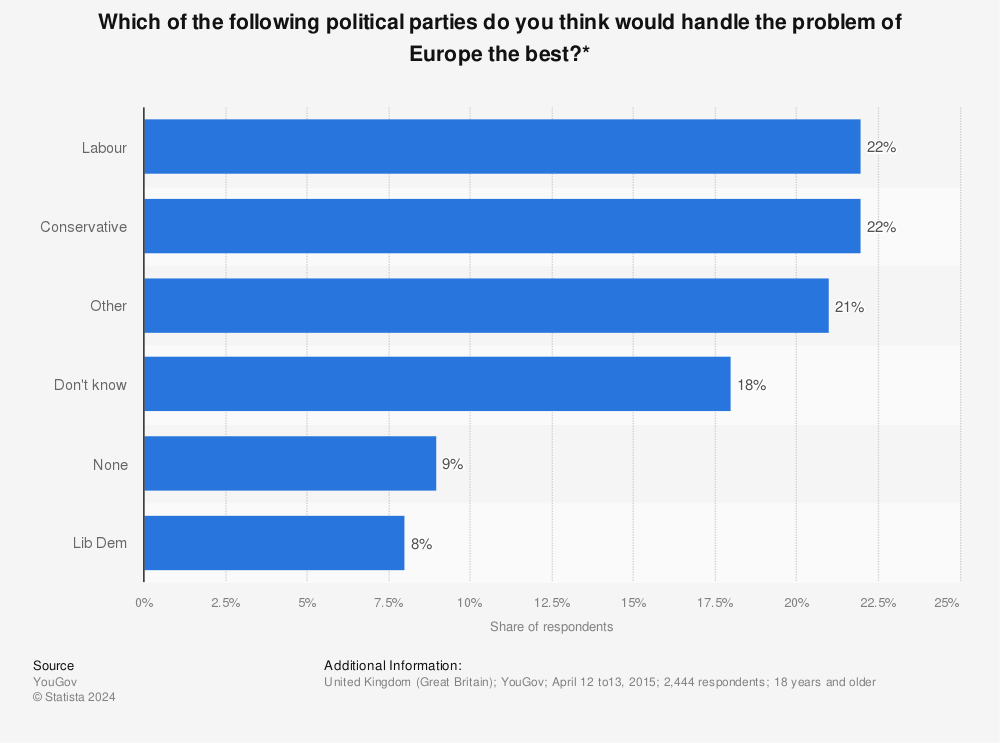 Statistic: Which of the following political parties do you think would handle the problem of Europe the best?* | Statista