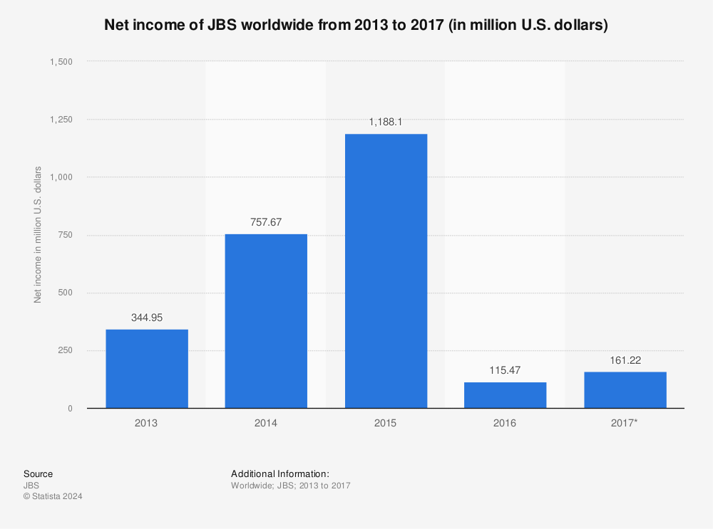 Statistic: Net income of JBS worldwide from 2013 to 2017 (in million U.S. dollars) | Statista