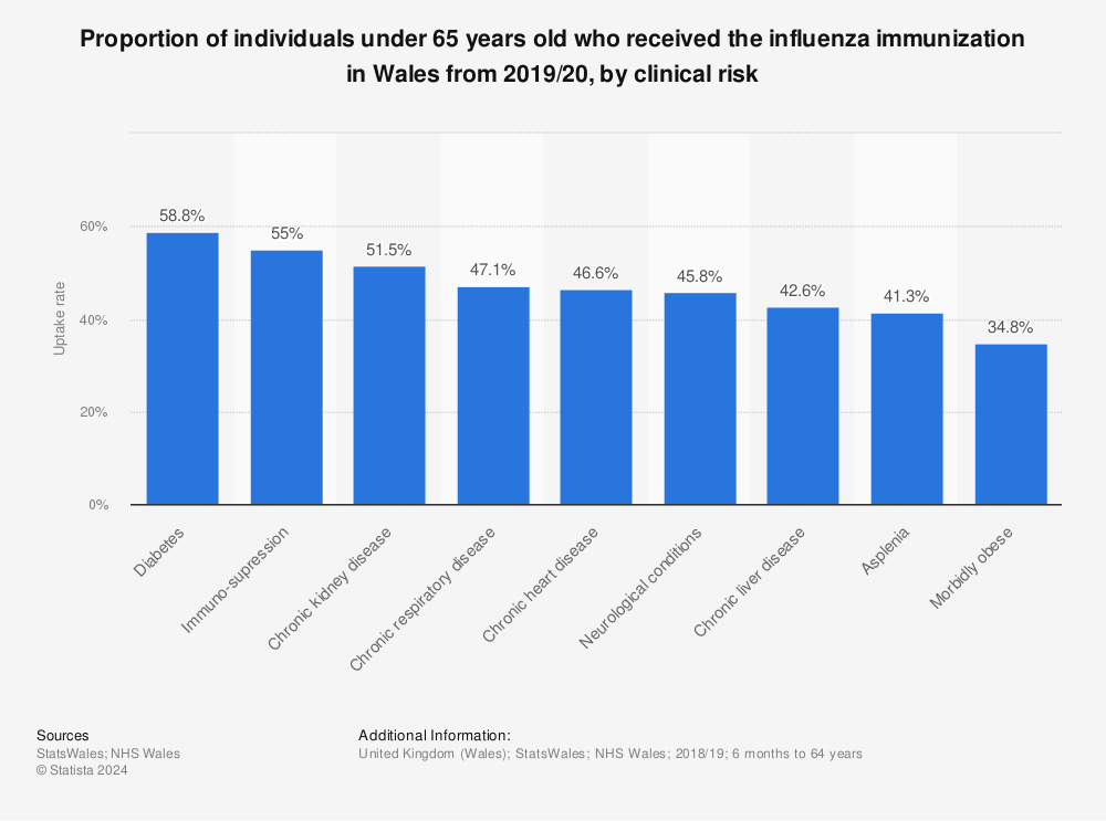 Statistic: Proportion of individuals under 65 years old who received the influenza immunization in Wales from 2019/20, by clinical risk | Statista