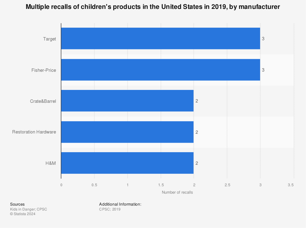 Statistic: Multiple recalls of children's products in the United States in 2019, by manufacturer | Statista