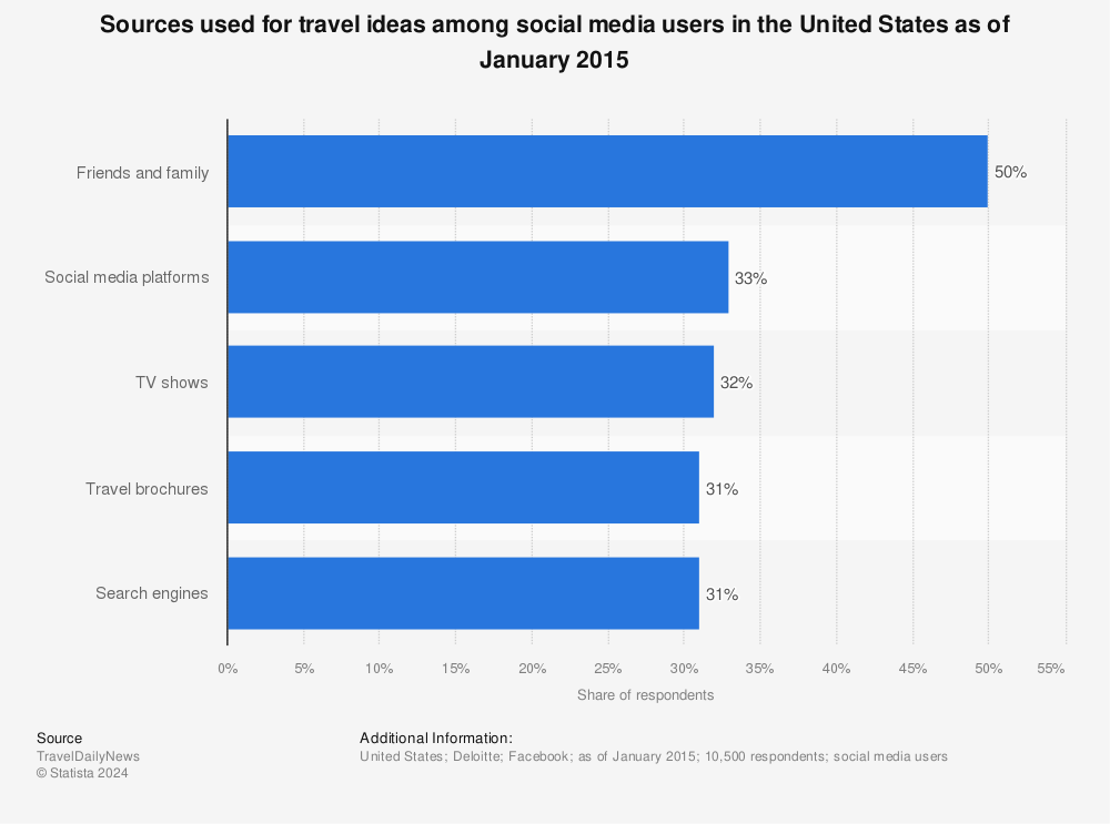 Statistic: Sources used for travel ideas among social media users in the United States as of January 2015 | Statista