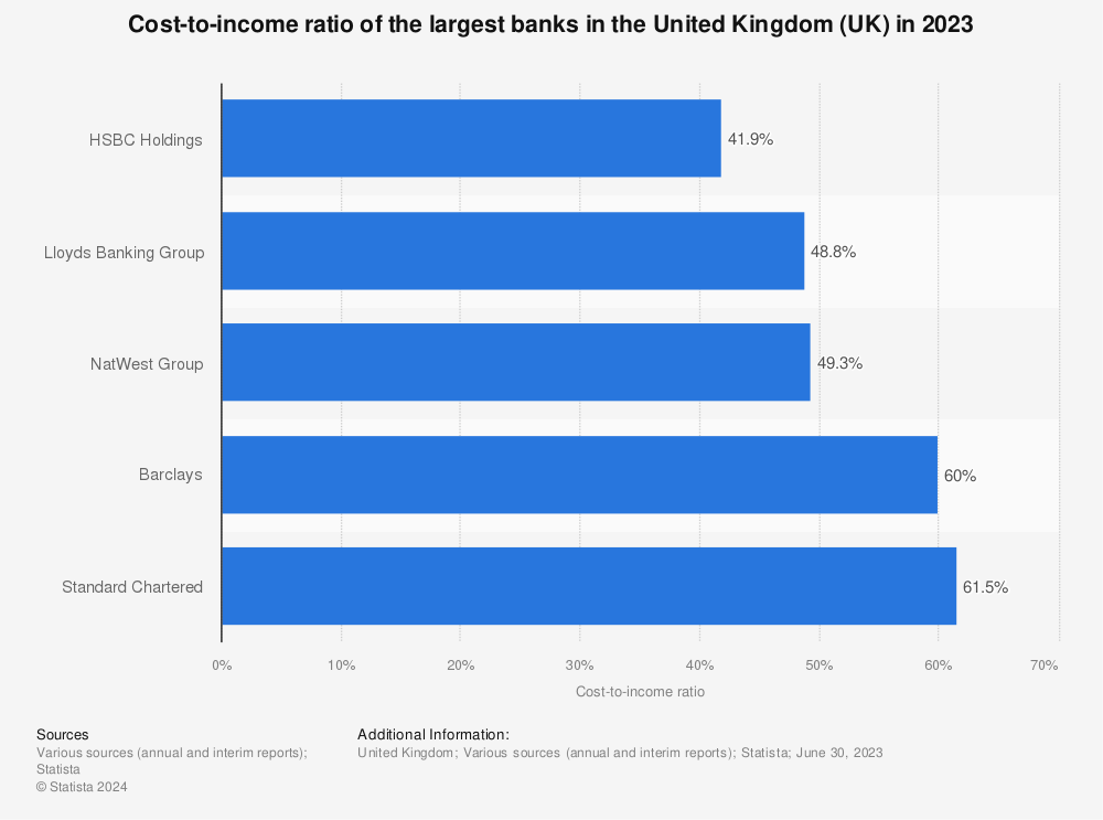 Statistic: Cost-to-income ratio of the largest banks in the United Kingdom (UK) in 2023 | Statista