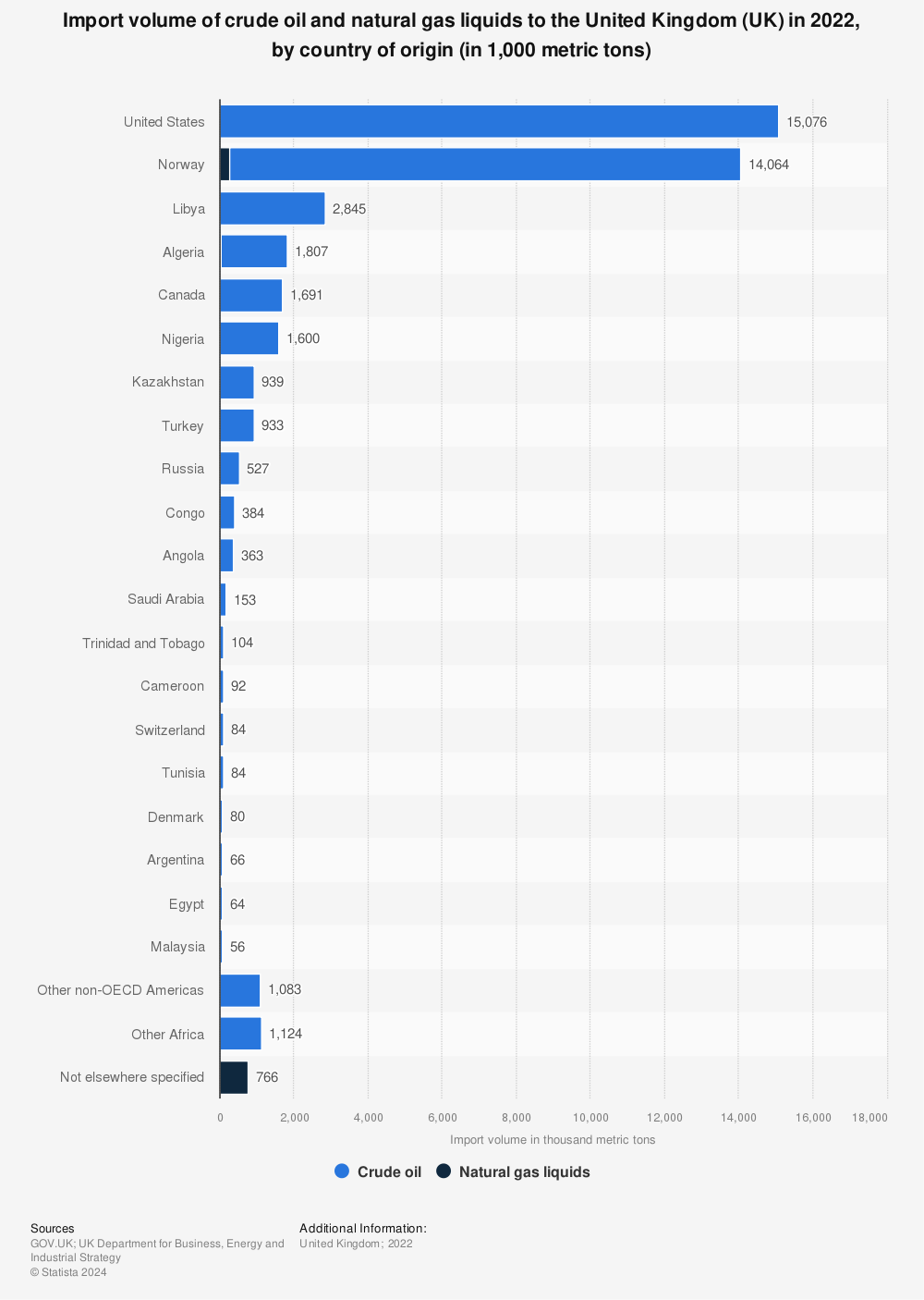 Statistic: Import volume of crude oil and natural gas liquids to the United Kingdom (UK) in 2021, by country of origin (in 1,000 metric tons) | Statista