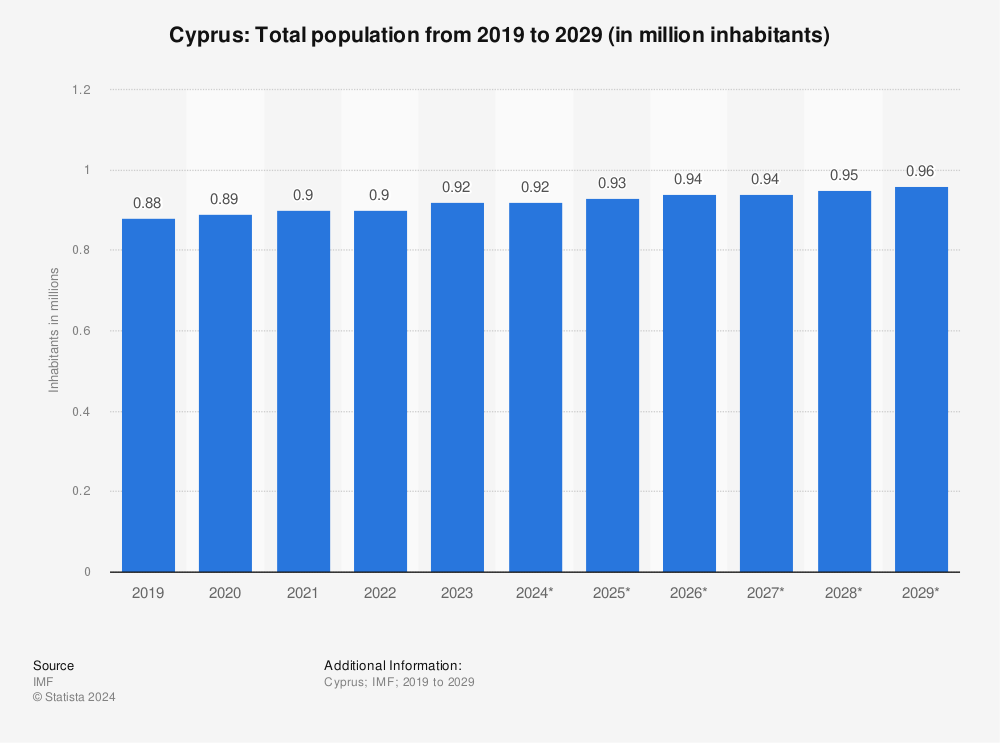 Statistic: Cyprus: Total population from 2018 to 2028 (in million inhabitants) | Statista